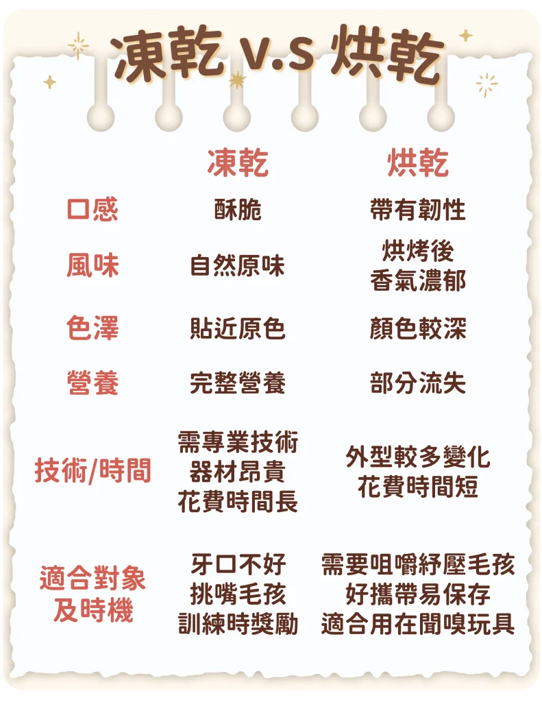 【凍乾、烘乾超級比一比】