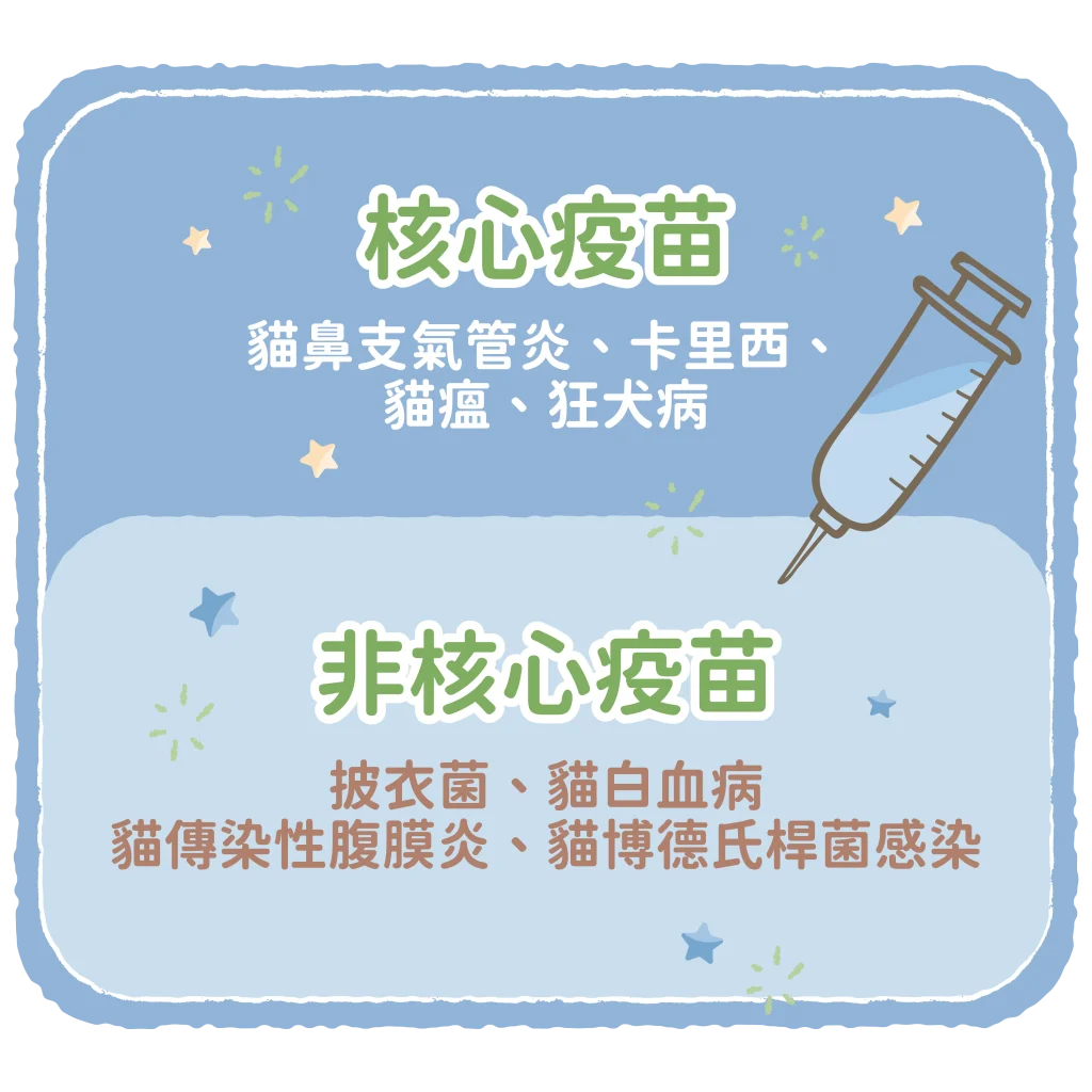 【喵喵疫苗分類】