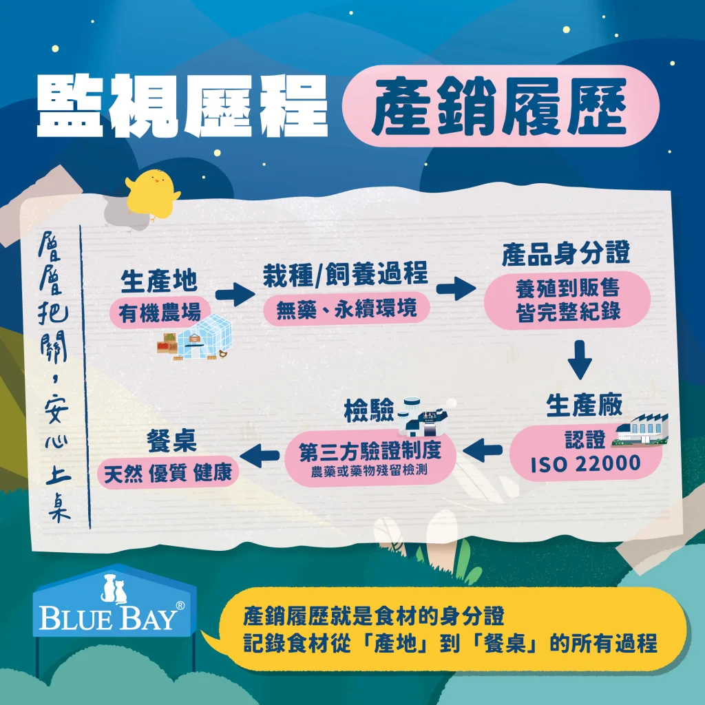 【產銷履歷】
