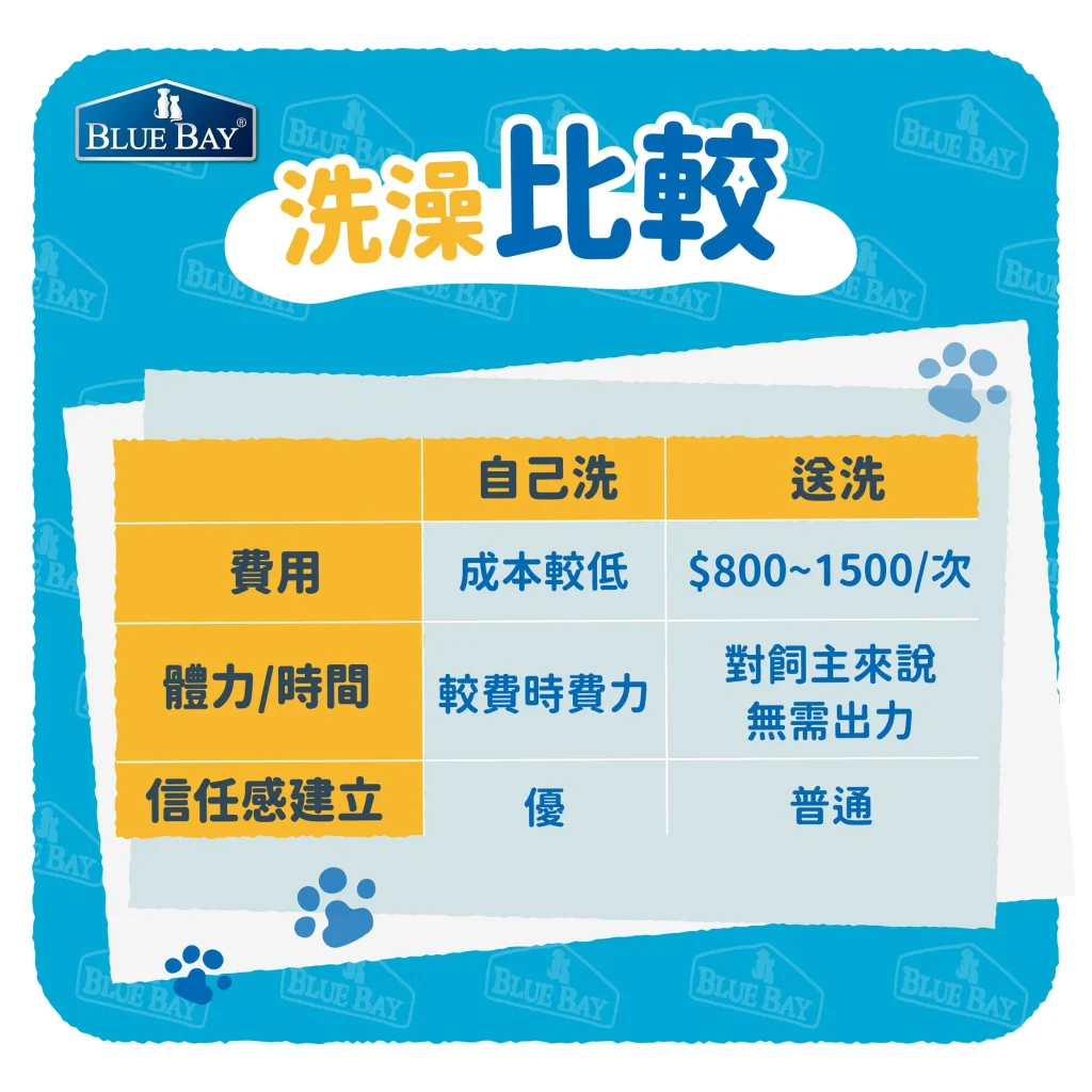 幫狗狗洗澡超崩潰?送洗還是自己來?
