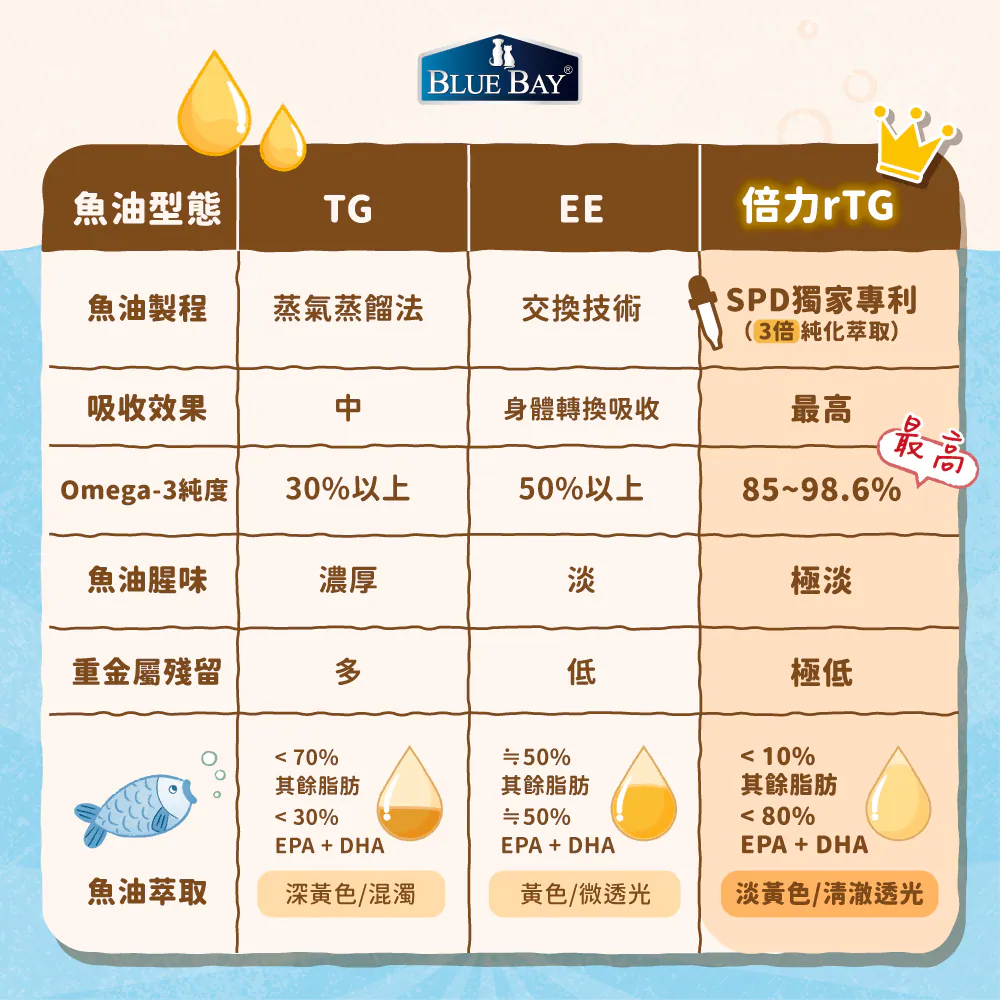 倍力寵物魚油